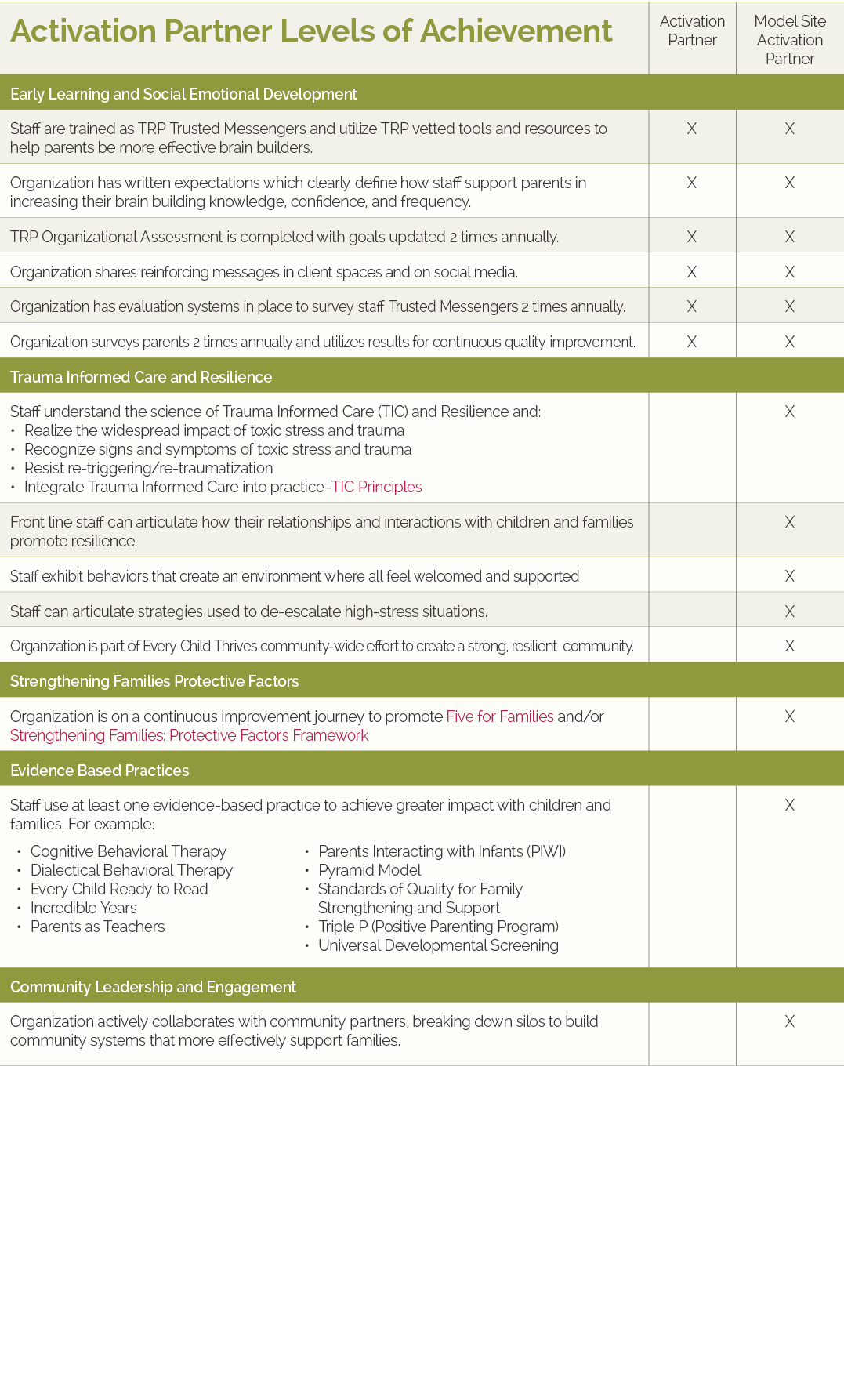 Activation Partner Levels of Achievement,Activation Partner,Model Site Activation Partner,Early Learning and Social E   